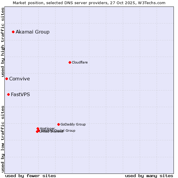 Market position of Akamai Group vs. FastVPS vs. Comvive