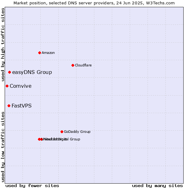 Market position of easyDNS Group vs. FastVPS vs. Comvive