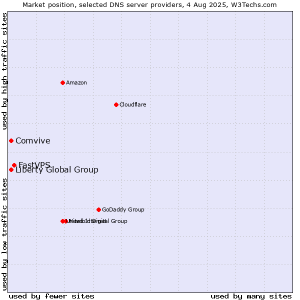 Market position of FastVPS vs. Comvive vs. Liberty Global Group