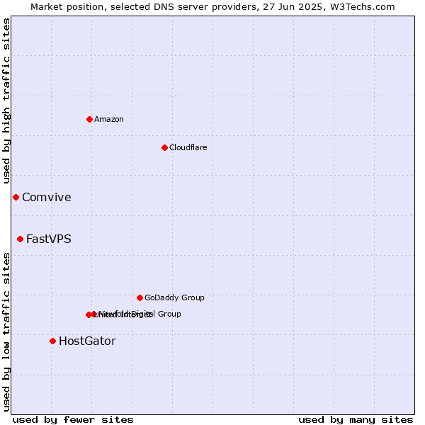 Market position of HostGator vs. FastVPS vs. Comvive