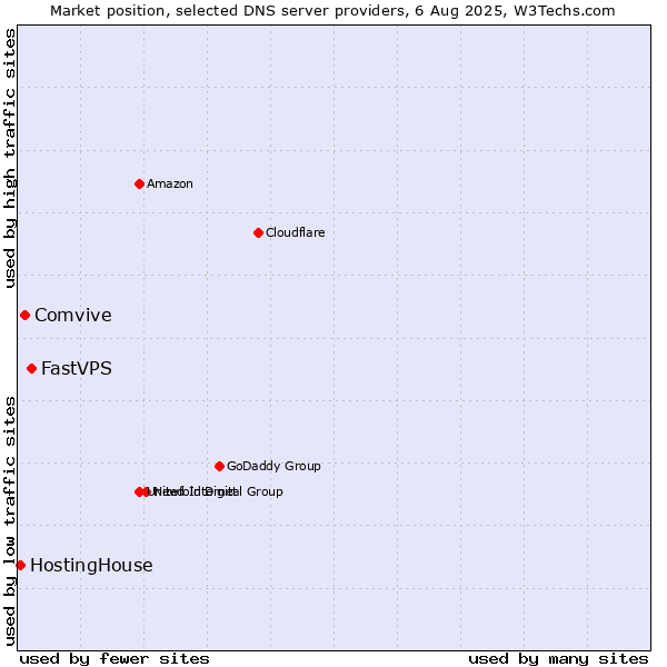 Market position of FastVPS vs. Comvive vs. HostingHouse