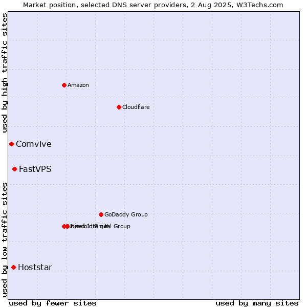 Market position of FastVPS vs. Hoststar vs. Comvive