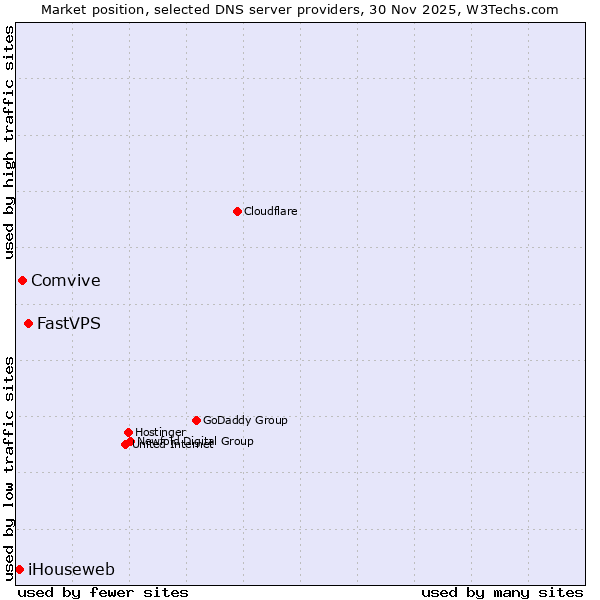 Market position of FastVPS vs. Comvive vs. iHouseweb