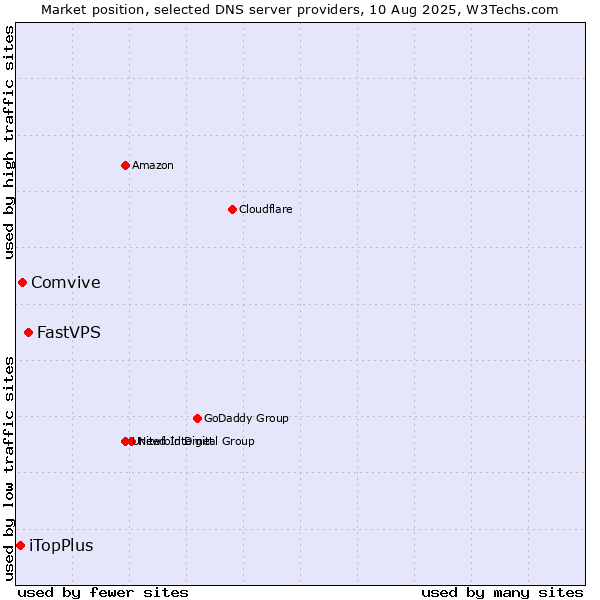Market position of FastVPS vs. Comvive vs. iTopPlus