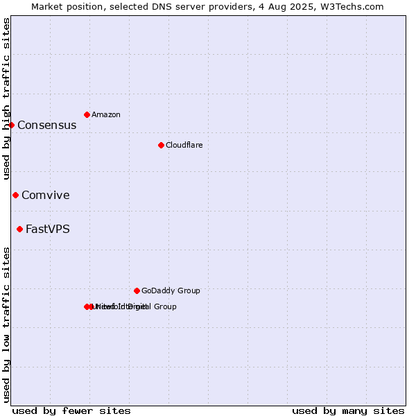 Market position of FastVPS vs. Comvive vs. Consensus