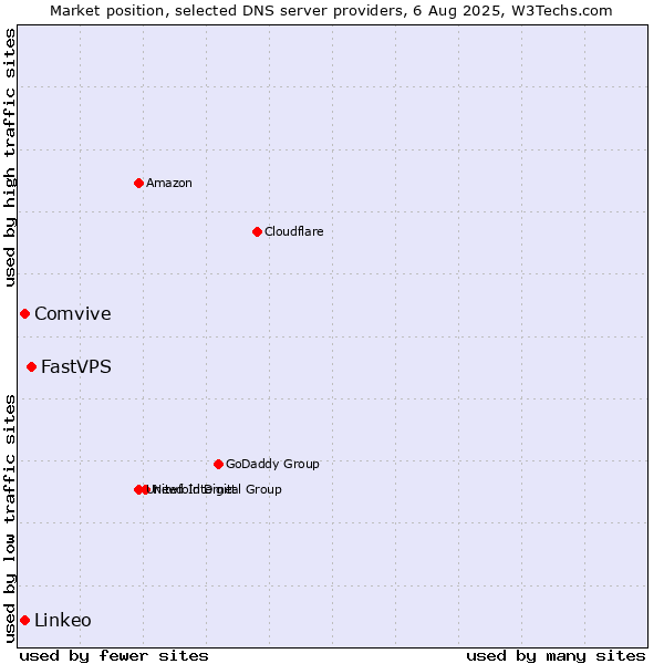 Market position of FastVPS vs. Comvive vs. Linkeo