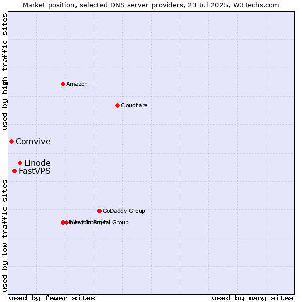 Market position of Linode vs. FastVPS vs. Comvive