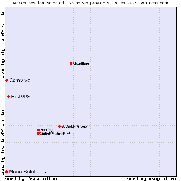 Market position of FastVPS vs. Comvive vs. Mono Solutions