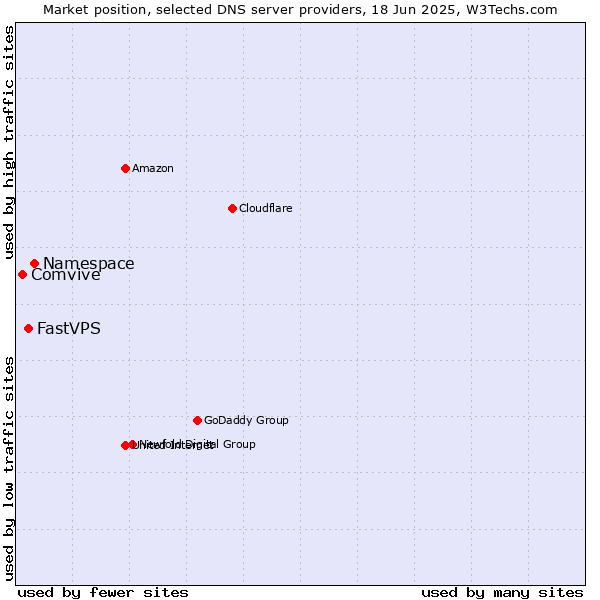 Market position of Namespace vs. FastVPS vs. Comvive