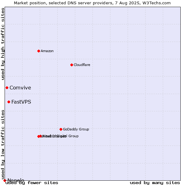Market position of FastVPS vs. Comvive vs. Nanelo