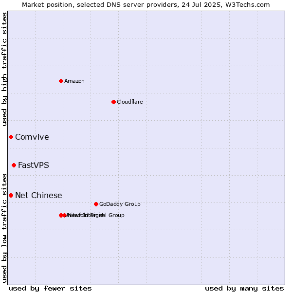 Market position of FastVPS vs. Comvive vs. Net Chinese