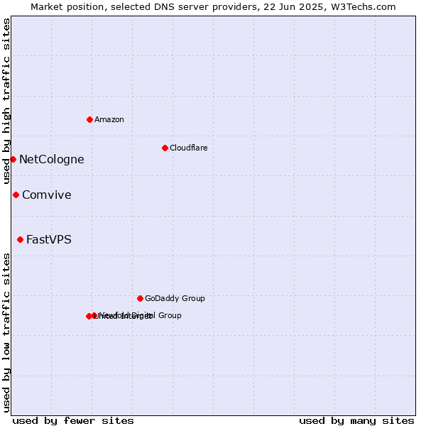 Market position of FastVPS vs. Comvive vs. NetCologne