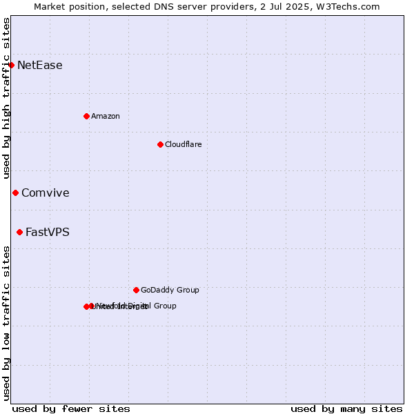 Market position of FastVPS vs. Comvive vs. NetEase