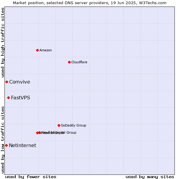 Market position of FastVPS vs. Comvive vs. Netinternet