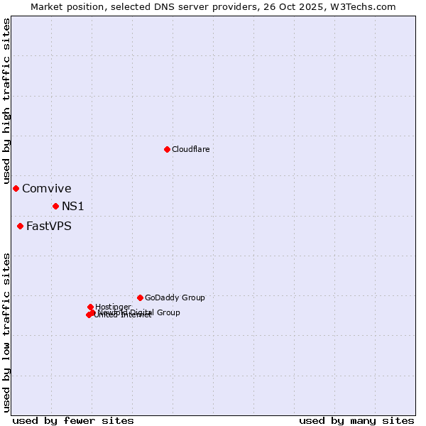 Market position of NS1 vs. FastVPS vs. Comvive
