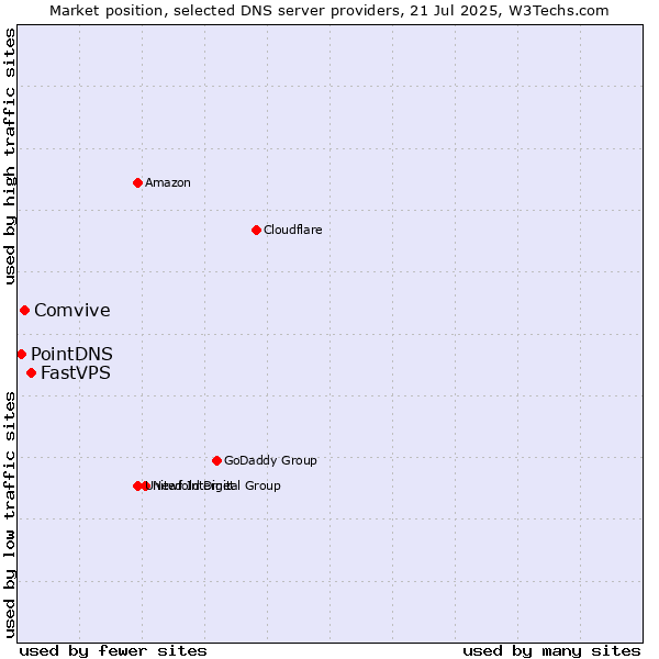 Market position of FastVPS vs. Comvive vs. PointDNS