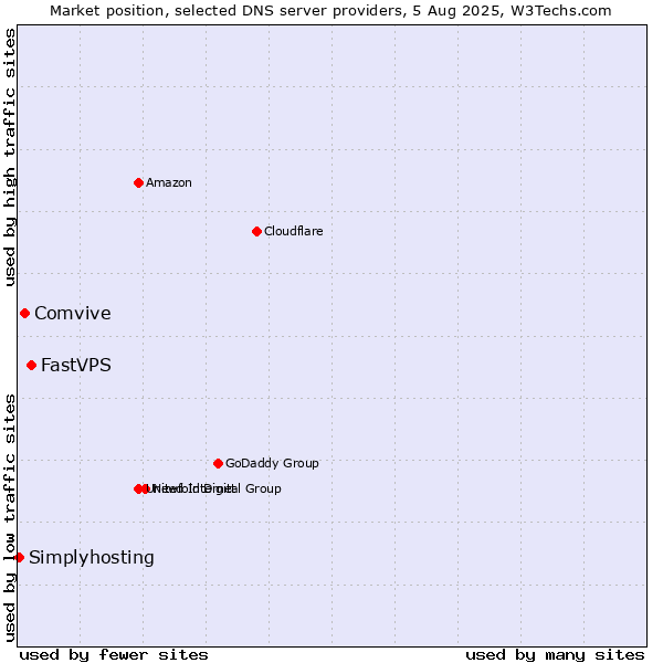 Market position of FastVPS vs. Comvive vs. Simplyhosting