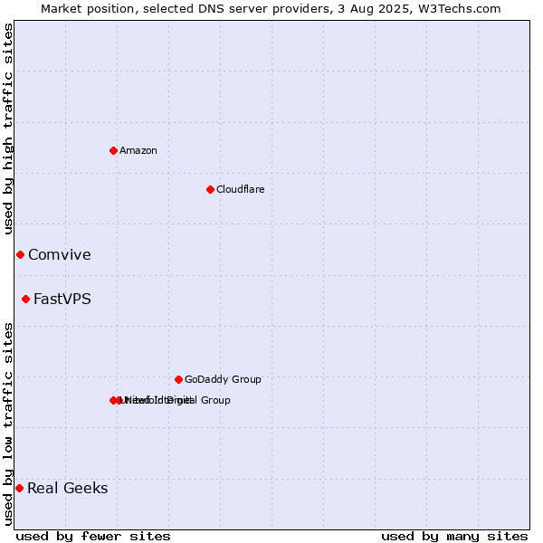 Market position of FastVPS vs. Comvive vs. Real Geeks