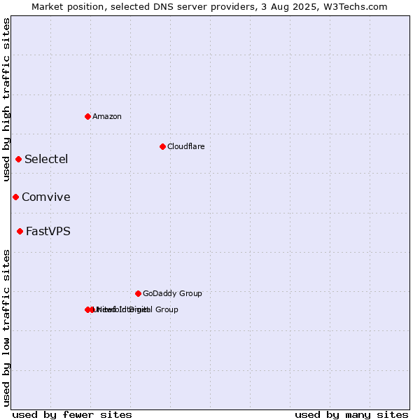 Market position of FastVPS vs. Selectel vs. Comvive