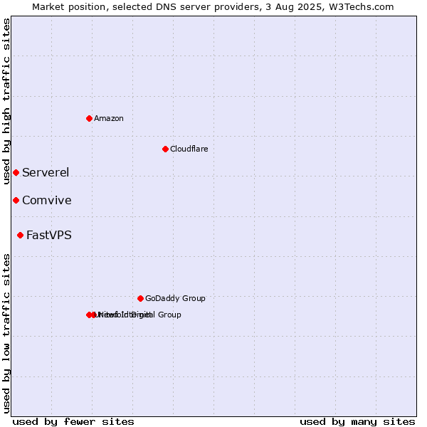 Market position of FastVPS vs. Serverel vs. Comvive
