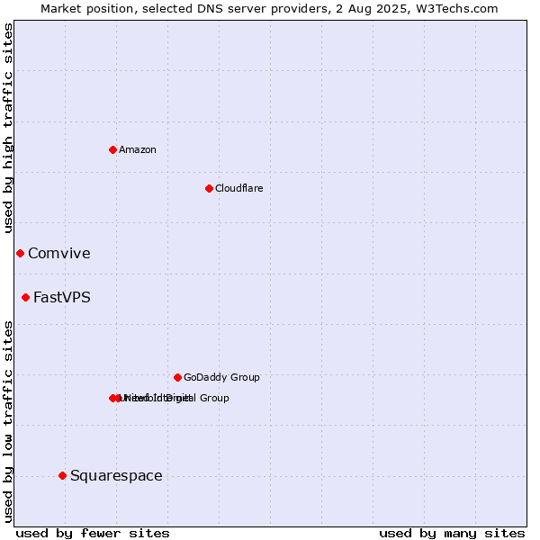 Market position of Squarespace vs. FastVPS vs. Comvive