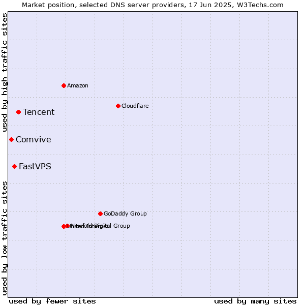 Market position of Tencent vs. FastVPS vs. Comvive