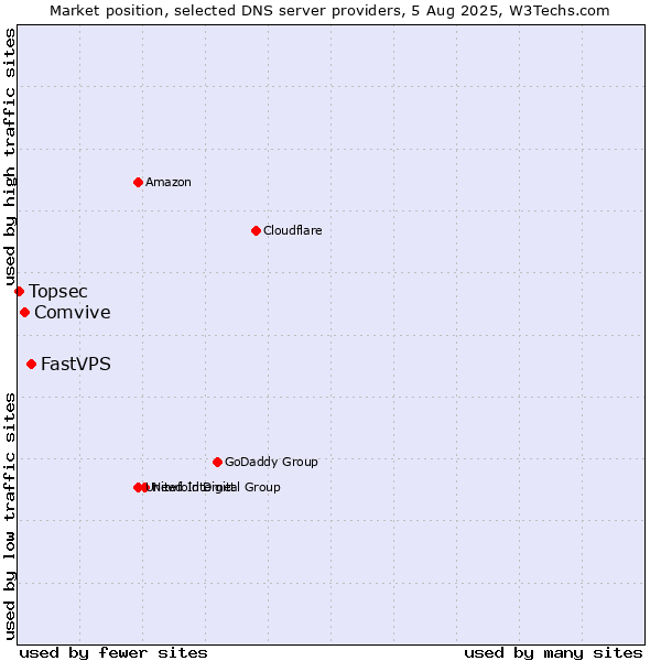 Market position of FastVPS vs. Comvive vs. Topsec