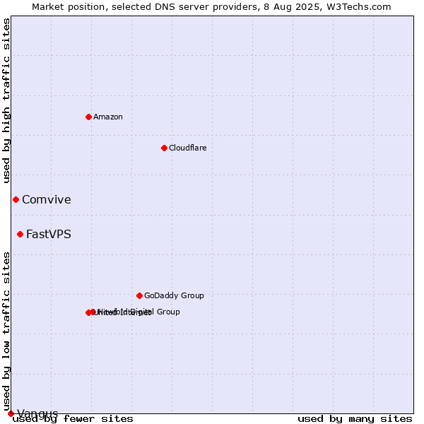 Market position of FastVPS vs. Comvive vs. Vangus