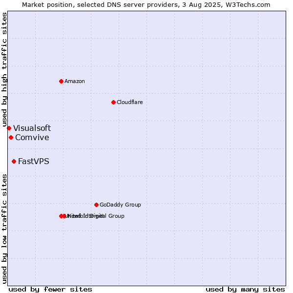 Market position of FastVPS vs. Comvive vs. Visualsoft