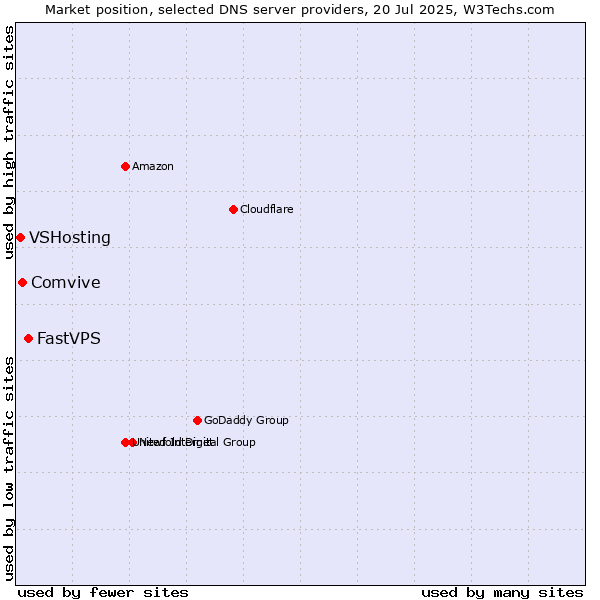 Market position of FastVPS vs. Comvive vs. VSHosting