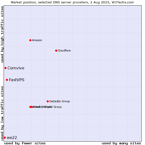 Market position of FastVPS vs. Comvive vs. we22