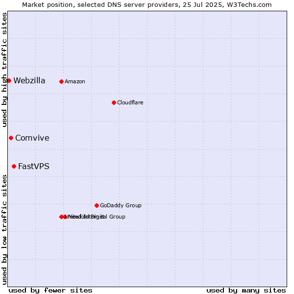 Market position of FastVPS vs. Comvive vs. Webzilla