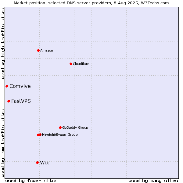 Market position of Wix vs. FastVPS vs. Comvive