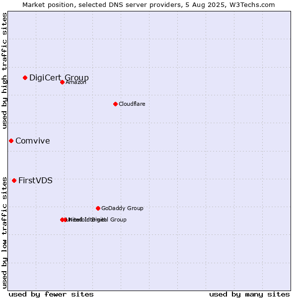 Market position of DigiCert Group vs. FirstVDS vs. Comvive