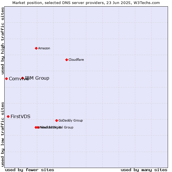 Market position of IBM Group vs. FirstVDS vs. Comvive