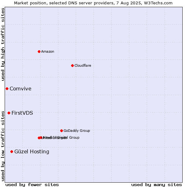 Market position of Güzel Hosting vs. FirstVDS vs. Comvive