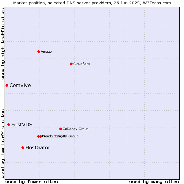 Market position of HostGator vs. FirstVDS vs. Comvive
