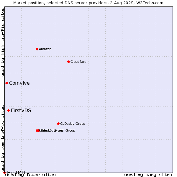 Market position of FirstVDS vs. Comvive vs. HostMDs