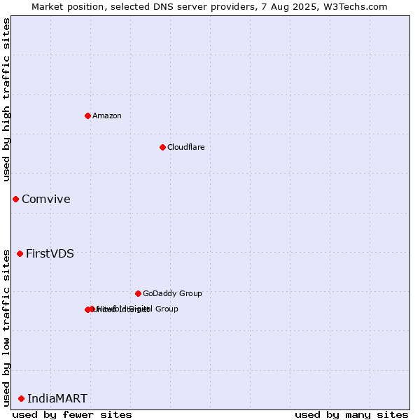 Market position of IndiaMART vs. FirstVDS vs. Comvive
