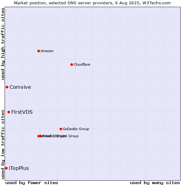 Market position of FirstVDS vs. Comvive vs. iTopPlus