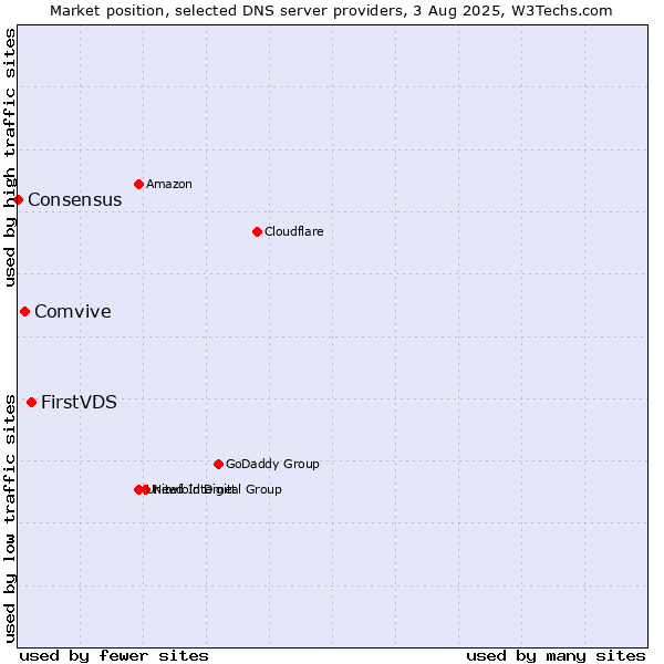 Market position of FirstVDS vs. Comvive vs. Consensus