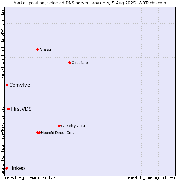 Market position of FirstVDS vs. Comvive vs. Linkeo
