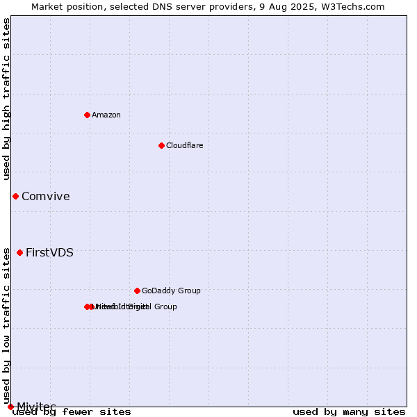Market position of FirstVDS vs. Comvive vs. Mivitec