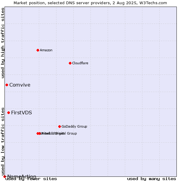 Market position of FirstVDS vs. Comvive vs. NameAction