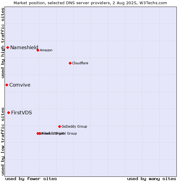 Market position of FirstVDS vs. Nameshield vs. Comvive