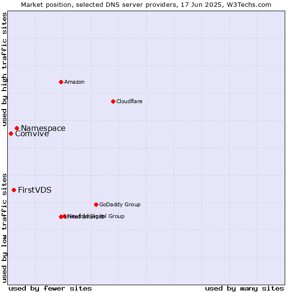 Market position of Namespace vs. FirstVDS vs. Comvive