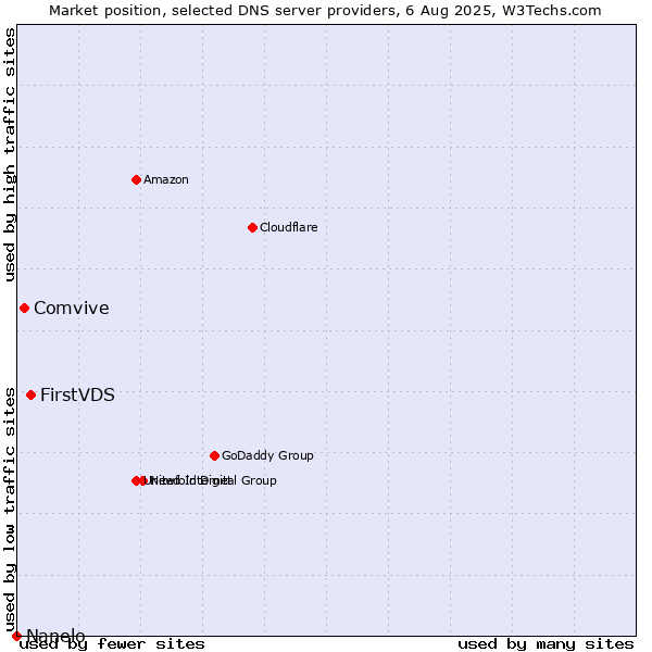 Market position of FirstVDS vs. Comvive vs. Nanelo