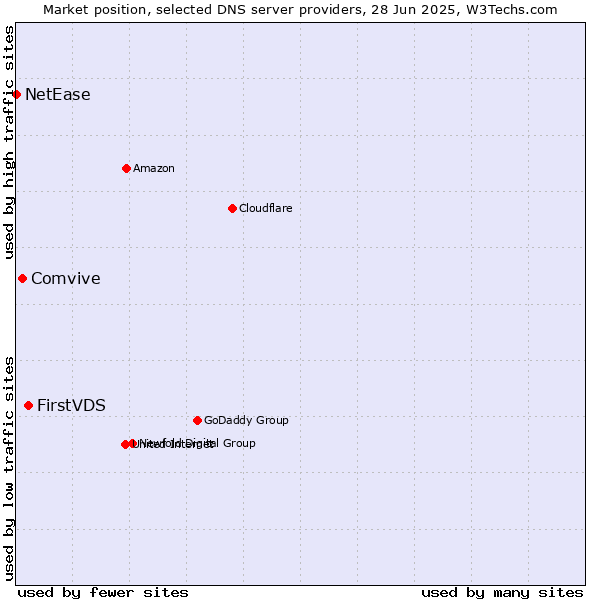 Market position of FirstVDS vs. Comvive vs. NetEase