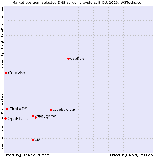 Market position of FirstVDS vs. Comvive vs. Opalstack