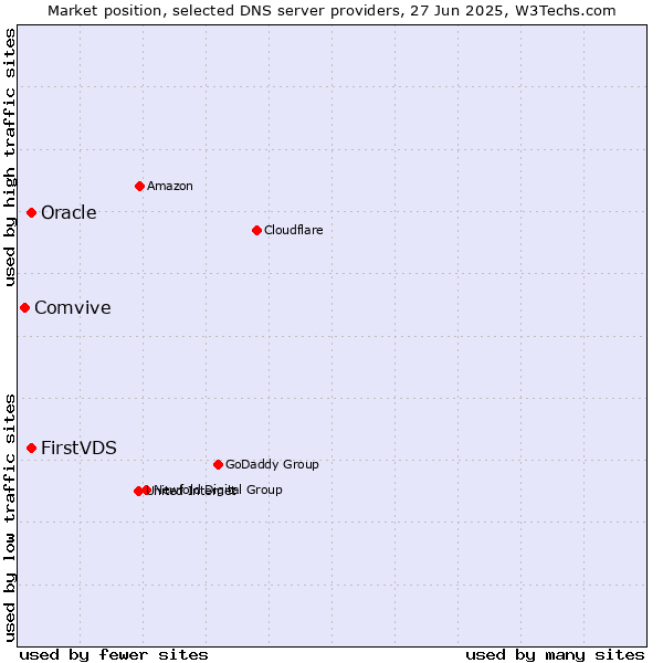 Market position of FirstVDS vs. Oracle vs. Comvive